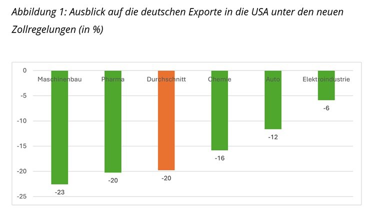 €31 млрд — оценка потерь промышленности ФРГ из-за пошлин США, — Deloitte Ежегодные потери германской промышленности из-за ввозных пошлин США в среднесрочной перспективе могут составить до 31 млрд евро, — констатирует консалтинговая компания Deloitte Сильнее всего пострадают сектора с указанием оценки потерь экспорта : — 7,2 млрд евро — машиностроение — 5,1 млрд евро — фармацевтическая промышленность — 4,0 млрд евро — автомобильная промышленность — 2,0 млрд евро — химическая промышленность «КРИСТАЛЛ РОСТА» ранее информировал, что, по мнению Александра Галушки, Евросоюзу отведена роль основного плательщика в борьбе США за своё глобальное доминирование в мире, а также о том, что торговая сделка США и ЕС приведёт к дальнейшей деиндустриализации Европы