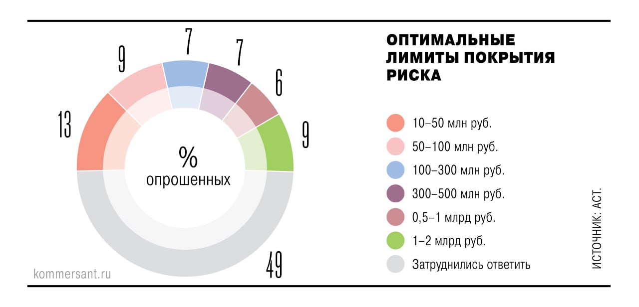 Лимитов по киберстрахованию все еще недостаточно для покрытия рисков всех категорий клиентов из реального сектора Кроме того полис остается слишком дорогим даже с применением франшизы Большая часть страховщиков 43 в сегменте киберстрахования предлагают лимиты от 100 млн до 500 млн руб 30 от 10 млн до 100 млн руб Впрочем страховщики ожидают медленного но планомерного роста рынка несмотря на сложности Клиенты готовы рассмотреть покупку полиса если он станет обязательным а также будут примеры реальных выплат Ъузнал