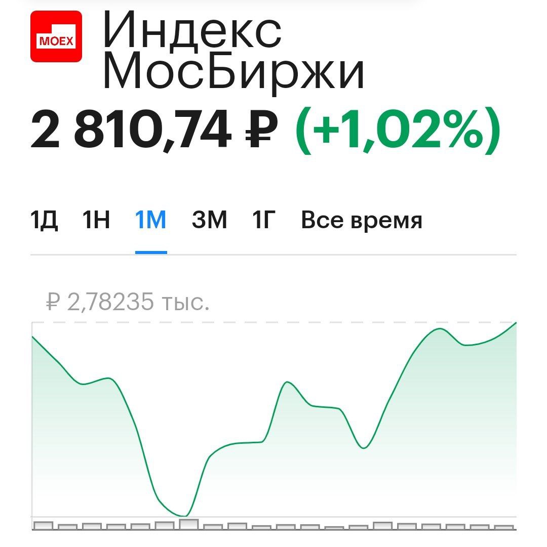 Индекс Мосбиржи поднялся выше 2800 пунктов впервые с середины августа.