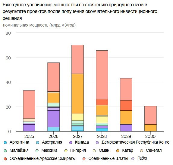 Дебют этого года – первый канадский терминал СПГ – Canada LNG мощностью двух линий 14 млн тонн СПГ в год 20 млрд кубометров , с потенциалом роста всего предприятия до 26 млн тонн 36 млрд кубов . Canada LNG – СП англо-нидерландской Shell 40% , малазийской Petronas 25% , китайской PetroChina 15% , японской Mitsubishi Corporation 15% и южно-корейской Korea Gas 5% . Общий объем инвестиций в СПГ-завод, порт и трубопроводную инфраструктуру оценивается в 40 млрд долл. Особенность Canada LNG – прямой выход в Тихий океан. Все американские СПГ проекты имеют выход на Атлантику. Отсюда такой интерес к рынку Европы со стороны американцев. Канадский проект будет нацелен на рынки Японии, КНР и Кореи. То есть это прямой конкурент «Сахалинской энергии», российского завода, производящего около 11,5 млн тонн СПГ в год. Запуск Canada LNG обострит конкуренцию среди СПГ-поставщиков в страны АТР и потенциально грозит новыми санкциями для российской «Сахалинской энергии», до этого находившейся под «защитой» японцев.