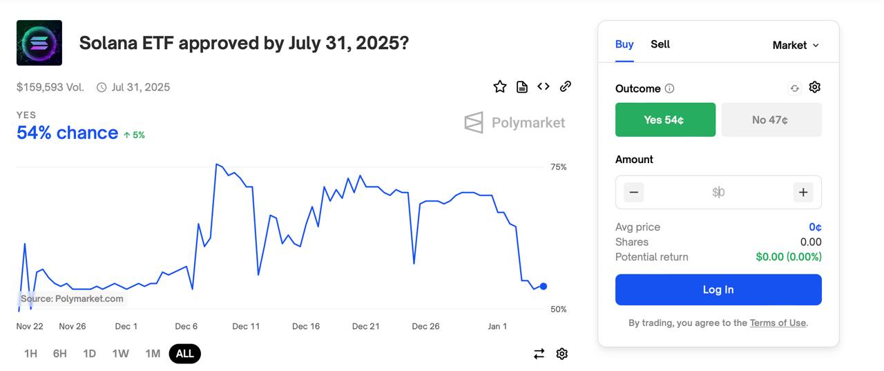 По версии Polymarket вероятность одобрения ETF на SOL до 31 июля 2025 года оценивается в 54%.  Если честно, не представляю сценария, при котором ETF на SOL не одобрят в ближайшие 3-4 месяца.