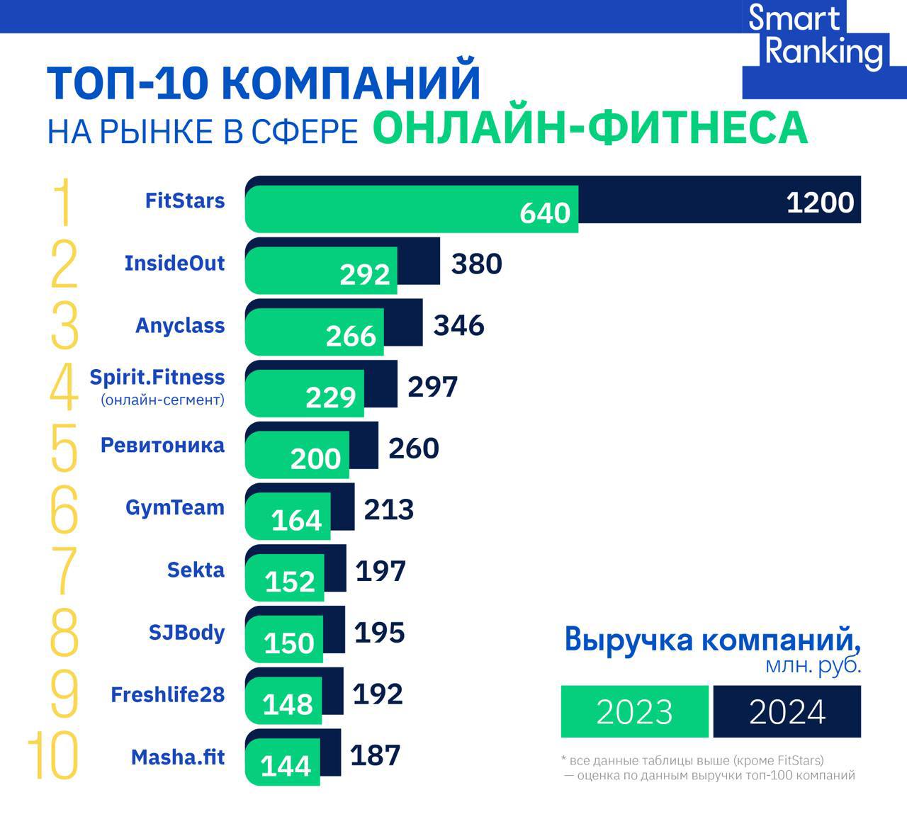 Онлайн-фитнес в России вошел в новый виток роста  ‍   Суммарная выручка 25 крупнейших компаний в сфере онлайн-фитнеса в 2023 году составила почти 3,5 млрд руб. по нашим оценкам. Пандемия COVID-19 вызвала бум онлайн-тренировок, и хотя после 2020 года наблюдалось краткосрочное снижение спроса, сегодня цифровой фитнес вновь набирает популярность.   Прогнозы и тренды   Эксперты предсказывают рост на на 20–30% в год, до 42 млрд руб. к 2032 году.   Подписочные модели становятся основным драйвером. Пока на рынке их внедрили лишь немногие компании, такие как FitStars и FITSPO.   Рынок расширяется за счет бесплатного контента и сотрудничества с инфлюенсерами.   Среди лидеров рынка можно выделить три группы:   Продукты успешных блогеров  GymTeam, InsideOut, Checkfit и др. .   Онлайн-сегменты крупных фитнес-сетей  Spirit.Fitness, TopStretching .   Онлайн-платформы, на которых собраны материалы по разным темам от разных тренеров  Sekta, FitStars, Gymteam, FitSpo .   «Мы делаем большие скидки на продление доступов, пока активен текущий. Это хорошо работает. Человек не покупает продукт заново по большей цене, сильная экономия + качество оказания услуг + высокий результат от тренировок: это удерживает внимание». — Анна Егорычева, генеральный директор Школы Здорового Фитнеса FitSpo.   Топ-10 компаний на рынке, региональные особенности российского рынка онлайн-фитнеса и вызовы, а также комментарии участников рынка читайте по ссылке