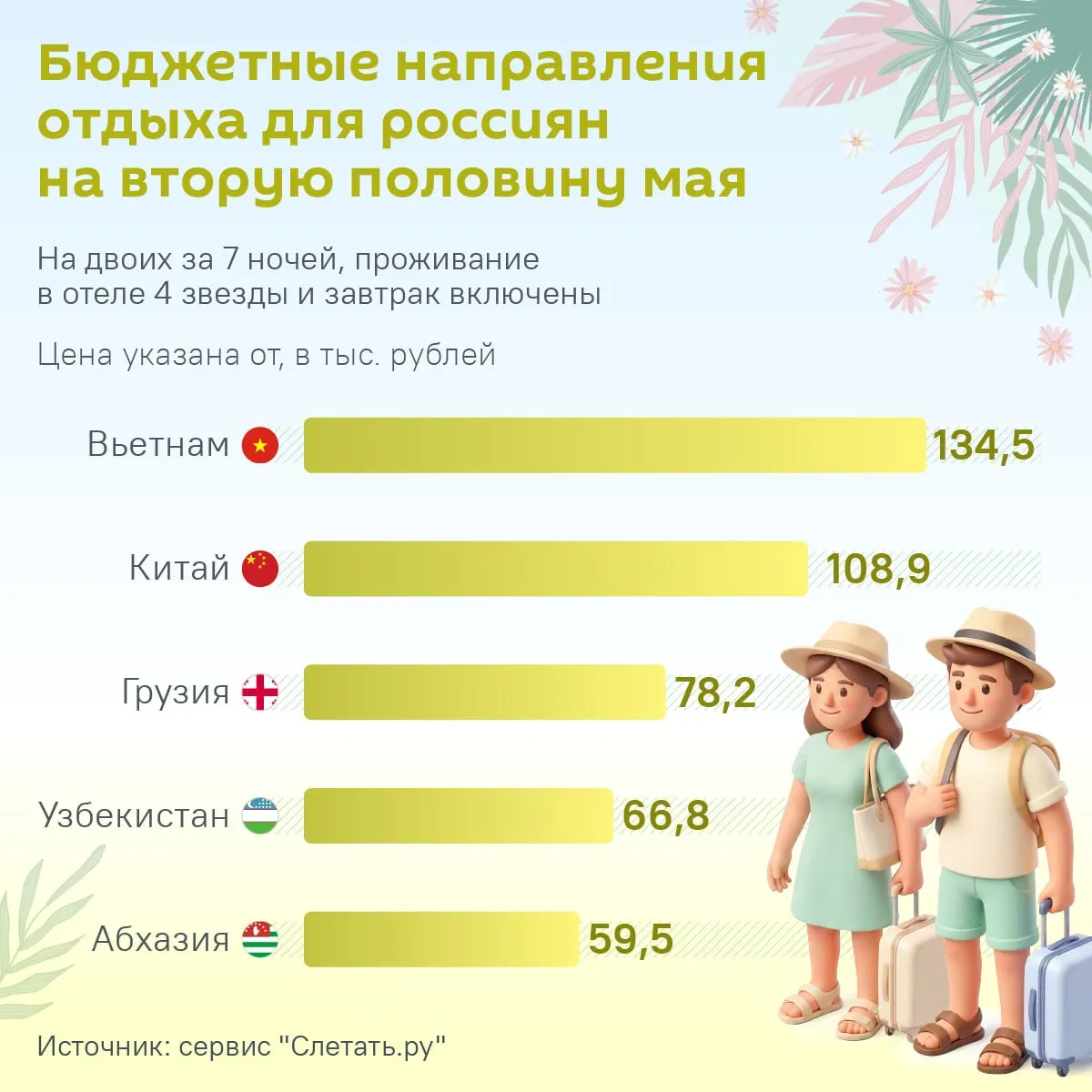 Грузия Узбекистан и Абхазия вошли в топ пять направлений для отдыха россиян в конце мая Россияне активнее бронируют даты после длинных майских выходных потому что заезды в праздники стоят дороже Так экскурсионные туры с размещением в гостинице уровня четыре звезды на майских стоят на 5 7 дороже чем в обычные дни рассказала SputnikLive коммерческий директор Национального туроператора Алеан Оксана Булах В этом году также наблюдается увеличение спроса на экскурсионные туры по Грузии на 5 Вьетнам же привлекает туристов невысокой стоимостью услуг внутри страны рассказала РИА Новости управляющий директор туроператора Let s Fly Любовь Воронина Спутник Ближнее зарубежье в MAКС