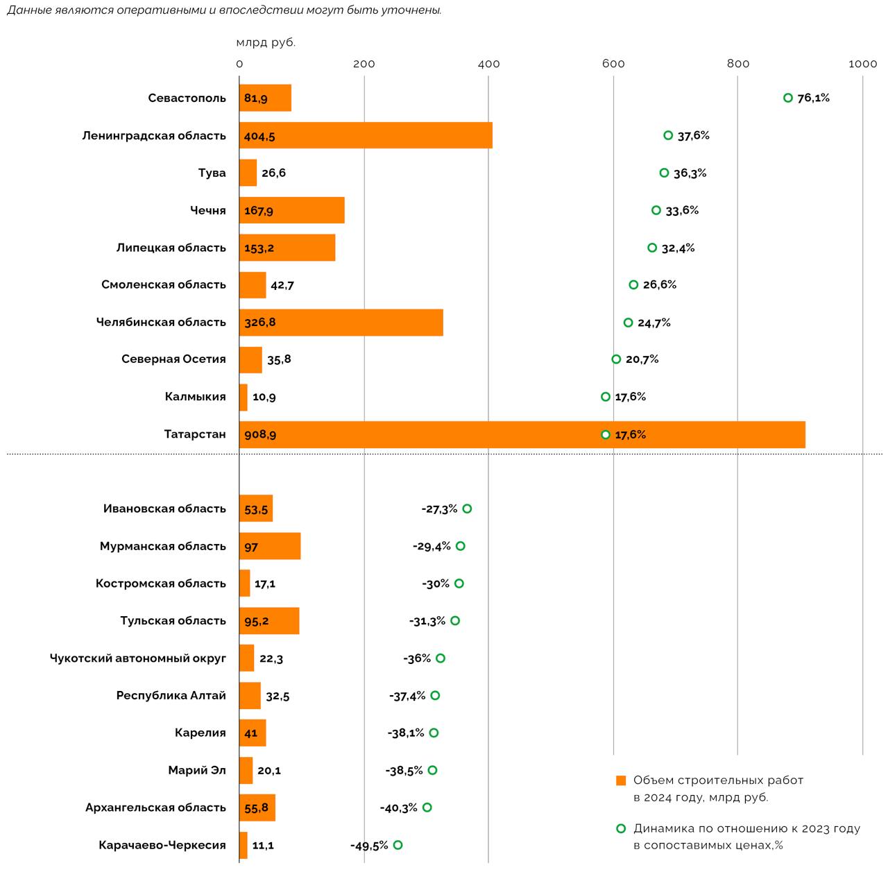 Строительство в российских регионах. Итоги 2024 г.  Объем строительных работ, выполненных в России в 2024 г, по данным Росстата, составил 16,78 трлн руб. Это на 2,1% больше, чем по итогам 2023 г. При этом, это были минимальные темпы роста отраслевой активности за четыре года. Данные приводят аналитики Sherpa Group в своем исследовании.    Лидером по темпам роста объема строительных работ в 2024 г. стал Северо-Кавказский федеральный округ – рост на 11,2%, до 748,3 млрд руб. Рост стимулировали жилищное строительство и создание туристической инфраструктуры.   Снижение строительной активности зафиксировано в трех федеральных округах:    Центральном федеральном округе –  на 2,1%;  Сибирском федеральном округе – на 2,5%;  Дальневосточном федеральном округе – на 5,3%.   Уточняется, что для ЦФО и ДФО такое уменьшение объема работ стало, скорее, корректировкой более ранних высоких темпов роста, и лишь в Сибири оно свидетельствовало о стагнации.   По итогам 2024 г. общая инфляция в строительной отрасли составила 7,8%  ниже годовой потребительской инфляции – 9,5% . На отставание повлияли уточнение данных по 2023 г. и общее замедление активности в строительстве. Наибольшая строительная инфляция наблюдалась в Сибирском федеральном округе  10,6% , что связано с более сложной логистикой для территорий, где активность не замедлилась. Наименьшая зафиксирована на Северном Кавказе  5,9% .    Инфраструктурные расходы региональных бюджетов по итогам 2024 г. составили 1,99 трлн руб. Это на 8,8% меньше, чем в 2023 г.  в текущих ценах .