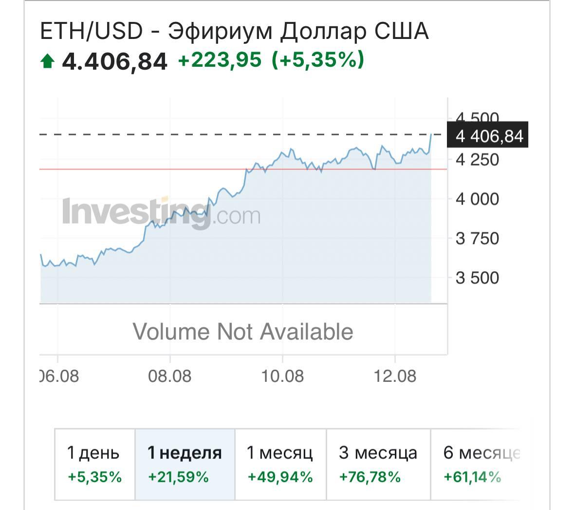 Эфир пробил $4400 впервые с 2021 года  Bitcoin UA