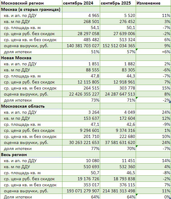 По сравнению с сентябрем 2024 года оценка выручки рынка новостроек текущие и планируемые поступления на счета застройщиков продавцов эскроу счета по зарегистрированным розничным ДДУ и уступкам в Московском регионе Москва Новая Москва и Московская область в сентябре 2025 года оказалась выше на 11 в то время как число реализованных лотов выше на 14 При этом средняя оценочная цена реализованного кв м на 7 выше чем год назад а лота ниже на 2 из за снижения средней площади реализованного лота на 8 Отдельно в Москве в старых границах количество зарегистрированных лотов на 11 выше При этом средняя оценочная цена реализованного квадратного метра выше на 6 В Новой Москве регистрация розничных сделок в сентябре 2025 года оказалась на 2 выше прошлого года на фоне роста средней цены реализованного кв м за год на 15 В Московской области продажи в лотах ниже выше 24 на фоне роста средней цены реализованного кв м на 10 Методика расчетов в первом комментарии