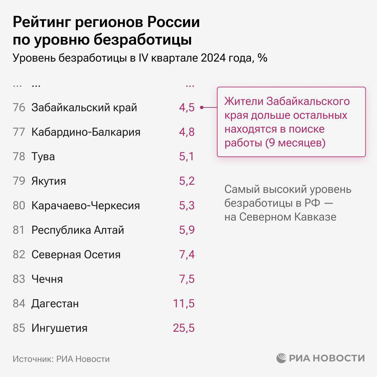 Уровень безработицы в Северной Осетии один из самых высоких в России - исследование  По данным РИА Новости, уровень безработицы в республике в 4-м квартале 2024 года составил 7,4%, что на 1,2 процентных пункта меньше, чем за аналогичный период прошлого года. В отчетном периоде на поиск работы жители региона тратили в среднем 4,6 месяцев. С такими данными Северная Осетия заняла 82 место рейтинга.   Отметим, что в Ингушетии уровень безработицы составил 25,5%  85 место , в Дагестане - 11,5%  84 место  в Чечне - 7,5%  83 место , в Карачаево-Черкесии - 5,3%  80 место , в Кабардино-Балкарии - 4,8%  77 место , в Ставропольском крае - 3,4%  71 место .   При этом эксперты отмечают, что в КБР произошло самое заметное снижение уровня безработицы - на 4 процентных пункта, в КЧР - на 3 процентных пункта.  Самый низкий уровень безработицы среди российских регионов в конце 2024 года был зафиксирован в Москве  0,9%  и Амурской области  1% .  Абон