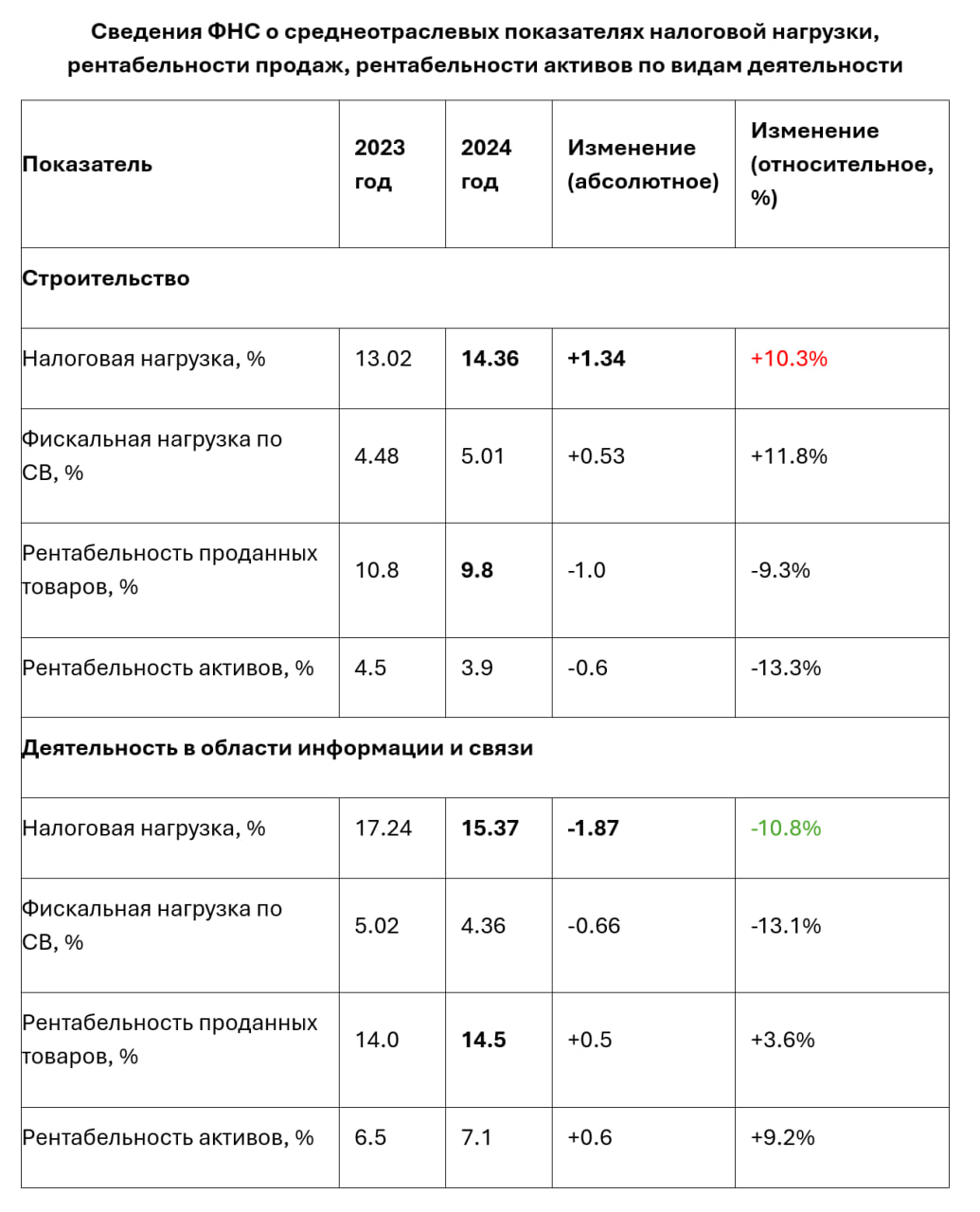 ФНС опубликовала сведения о среднеотраслевых показателях налоговой нагрузки, рентабельности продаж, рентабельности активов за 2024 год по видам деятельности. Можно самостоятельно сравнить свою налоговую нагрузку и рентабельность по данным отчетности со сведениями ФНС по соответствующей отрасли. Если показатели отклоняются от среднеотраслевых, есть риск попадания в план выездной проверки. Что интересно, налоговая нагрузка на строительную отрасль возросла, в то время как на ИТ, наоборот, снизилась.