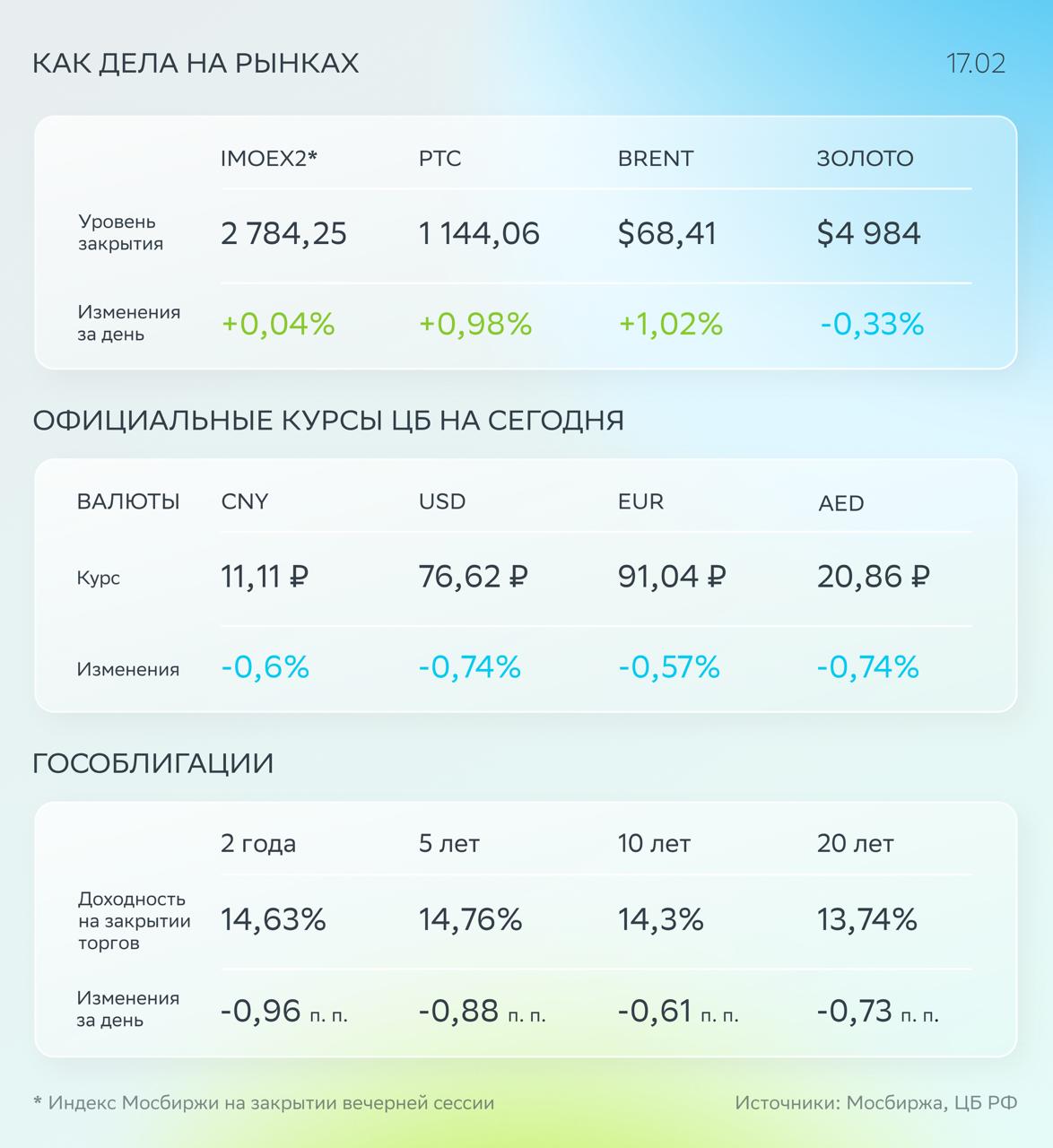 Фокус дня переговоры в Женеве Индекс Мосбиржи почти не изменился после пятничного роста на решении ЦБ Рынок ждёт переговоров по Украине в Женеве В корпоративном секторе в лидерах роста оказались акции Банка Санкт Петербург рассматривается возможность направить на дивиденды за 2025 год 50 чистой прибыли по МСФО   Утром Яндекс отчитался за 2025 год Выручка выросла на 32 скорректированная EBITDA и чистая прибыль на 49 и 40 соответственно Рубль остался около 11 1 за юань На фоне возобновления переговоров России США и Украины в Женеве курс может укрепиться до 11 за юань Баррель Brent торгуется около 68 3 ожидаемый диапазон на вторник 67 68 ОФЗ доходности изменились незначительно после сильного роста в пятницу инвесторы вероятно отложили крупные покупки до аукционов в среду Сегодня рынок может остаться стабильным   На повестке дня   В Женеве состоятся переговоры между Россией США и Украиной   Пройдёт вебинар с Группой Позитив Подробнее по ссылке   Доброе утро инвесторы Все ценные бумаги из текста и больше аналитики как всегда в приложении СберИнвестиции BSPB BSPBP YDEX POSI