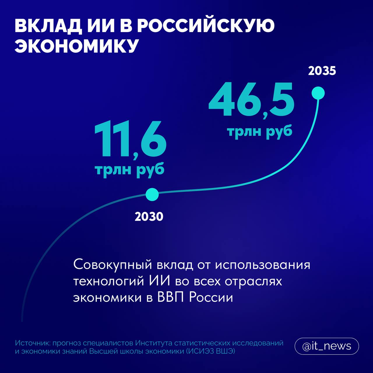 Искусственный интеллект в 2035 году принесет российской экономике 46,5 трлн рублей  На инфографике показали, какие отрасли внесут основной вклад в создание экономического эффекта от использования ИИ    #IT_News #ИИ #исследование  Подписаться