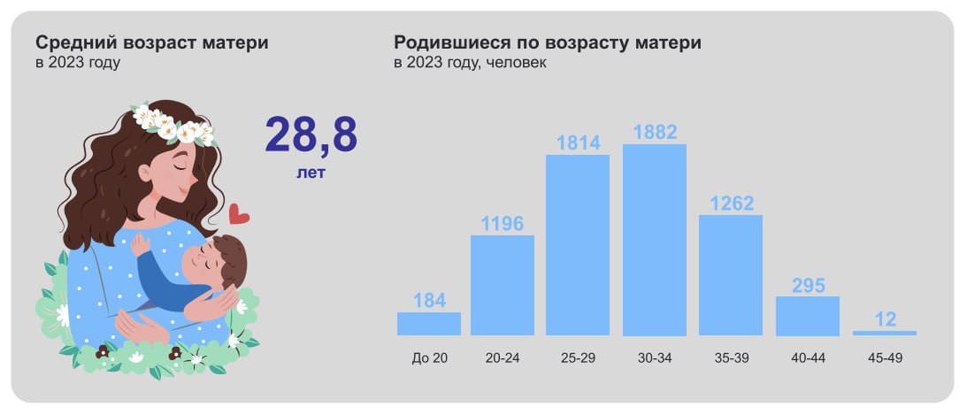 Женщины Ямала предпочитают рожать после 30 лет   По информации Тюменьстата, средний возраст матерей в ЯНАО равен 28,8 годам. При этом, большинство женщин предпочитают рожать после 30 — количество детей, которые родились, когда матери было 30-34 года равно 1882. Чуть меньше, когда женщинам было 25-29 лет — 1814.  Также отмечается, что рождаемость мальчиков превышает рождаемость девочек. Так за год в регионе на свет появилось 3438 детей мужского пола и 3207 — женского.   : Тюменьстат   Подписаться   Прислать новость