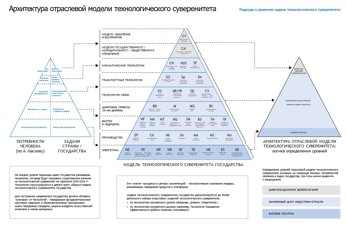 Студентам ИНЖИР - 2025 рассказали про универсальную модель технологического суверенитета для каждого государства Сегодня в Казани прошла публичная лекция министра энергетики РФ Сергея Цивилева "Стратегия развития Энергетики — Модель Технологического Суверенитета" для молодых инженеров-энергетиков в рамках Межвузовской летней школы ИНЖИР-2025 на базе Казанского государственного энергетического университета КГЭУ . "Драма сегодняшнего дня заключается в том, что ближайшие 10-15 лет те технологии, которые мы сегодня с вами видим и знаем, поменяются радикально. Мы взяли за основу Радар Гартнера и посмотрели технологические тренды за 2015 и 2025 год - то есть срез за 10 лет. Казалось бы, 10 лет - не так много в истории. Но сейчас в топе Гартнера 0 технологических трендов, которые были в 2015 году. Нужны новые бизнес-модели, чтобы отвечать на вызовы будущего, потому что мир меняется, и те инфраструктуры, которые были построены в доиндустриальную эпоху, завтра окажутся крайне уязвимы - мы это видим каждый день", - рассказал исполнительный директор АНО "Платформа НТИ" Андрей Силинг. Для создания универсальной модели технологического сувернитета был использован своеобразный "международный язык", чтобы представители каждой страны смогли понять и считать правильно пирамиду. Модель строилась на основе пирамиды Маслоу и стала универсальным ключом к потребностям каждого государства - энергия, еда, производство, безопасность и здоровье граждан, интегрированность в мир-систему, международное признание и развитие цивилизации. Также при создании универсальной для каждого государства пирамиды были использованы более 100 доступных и понятных технологий в каждой стране. Учитывалась и степень зрелости технологий - либо уже готовы к внедрению, либо масштабированы. Межвузовская летняя школа инженеров энергетики будущего ИНЖИР – это проектно-образовательный профориентационный интенсив по направлениям интеллектуальной энергетики. Финальный этап пройдет с 7 по 15 июля 2025 года на площадке Казанского государственного энергетического университета КГЭУ .