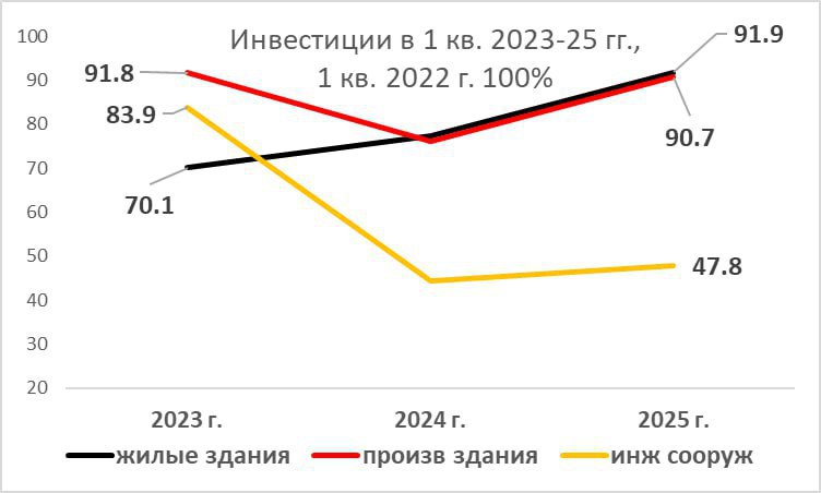Инвестиционный кризис в Молдове сохраняется, несмотря на общий рост вложений на 23,9%, заявил экономист Владимир Головатюк. По его словам, объём инвестиций в жильё остаётся на 8% ниже уровня первого квартала 2022 года, в производственные здания — на 11%, а в инженерные сооружения — более чем в два раза. При этом именно эти сферы составляют свыше половины всех инвестиций. "Таким образом, как и в случае со строительным сектором, значительный рост инвестиций в I квартале 2025 года вовсе не означает, что спад инвестиционной активности 2023–2024 годов преодолён и кризис в инвестиционной сфере завершён", — добавил Головатюк.