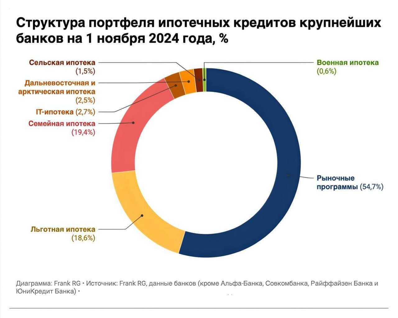 По данным Frank RG, на 1 ноября 2024 года объем ипотечного портфеля крупнейших банков составил 21,1 трлн рублей. За год портфель вырос на 15%.   Доля ипотечных программ с государственной поддержкой в общей структуре портфеля достигла 45%, увеличившись на 1 п.п. с сентября и на 9 п.п. по сравнению с октябрем 2023 года.   По уши в Бетоне - канал