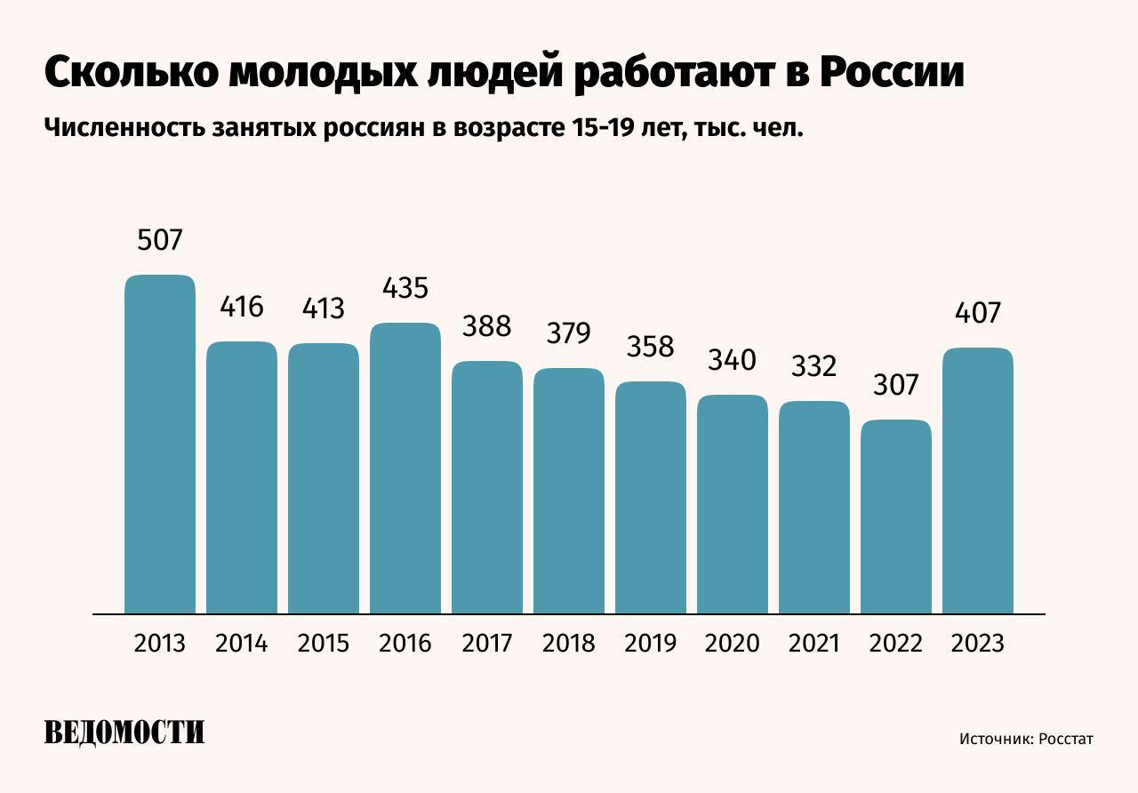 Компании стали чаще готовить будущих сотрудников из детей своих специалистов Со стороны бизнеса растет спрос на профориентационные программы для детей работников констатируют эксперты По данным SuperJob еще в 2022 2023 годах доля работодателей которые организовывали профориентационные программы для детей сотрудников была минимальной 5 Но к концу прошлого года интерес к таким курсам вырос втрое Работа с детьми сотрудников новая и довольно быстро формирующаяся на российском рынке HR практика отмечает руководитель направления Бренд работодателя кадровой компании Ancor Виктория Старостина Еще несколько лет назад такая инициатива выглядела как периферийная активность но сегодня она превращается в заметный тренд особенно среди крупных градообразующих компаний Наиболее отчетливо тренд заметен в промышленности энергетике транспорте добывающих отраслях там где остро стоит проблема дефицита специалистов и оттока людей из городов присутствия предприятий По словам основателя сети детских языковых лагерей Enjoy Camp Александра Медведева его компания в последние два года активно получает запросы на корпоративные смены в лагерях выездные интенсивы и мастер классы посвященные знакомству с профессиями родителей сотрудников заказчиков Их цель первыми получить стратегическое преимущество в войне за таланты начав готовить свою смену уже сегодня говорит Медведев Подпишитесь на Ведомости