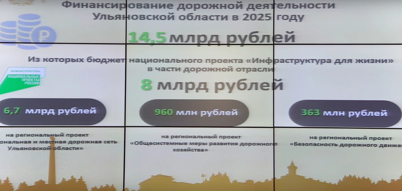 Губернатор Ульяновской области Алексей Русских на заседании штаба по комплексному развитию сказал, что по нацпроекту «Инфраструктура для жизни» в этом году на 4-х участках работы уже завершены, на других — продолжаются, идёт также ремонт мостов два из 12 готовы , устанавливается освещение Общая сумма на ремонт дорог — 14,5 миллиарда рублей