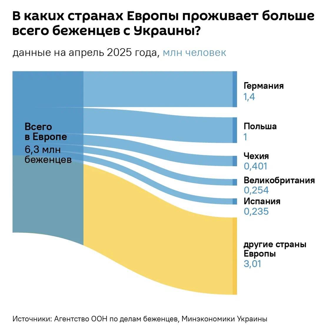 Украинизация Европы — мигрантов с Украины в ЕС сейчас 6,3 млн человек. Это больше, чем всё население Финляндии, например. Больше, чем население трёх стран Прибалтики вместе взятых. Это почти две Хорватии, три Словении или 10 Черногорий. Украинские мигранты в Германии сейчас составляют более 1,5% всего населения страны. В Польше — 2,7%.