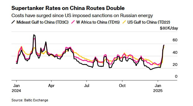 Стоимость аренды нефтяного супертанкера на ключевых маршрутах в Китай удвоилась после введения США санкций против России, что свидетельствует о том, насколько этот шаг повлиял на мировой рынок морских перевозок. - [статья]       Bloomberg