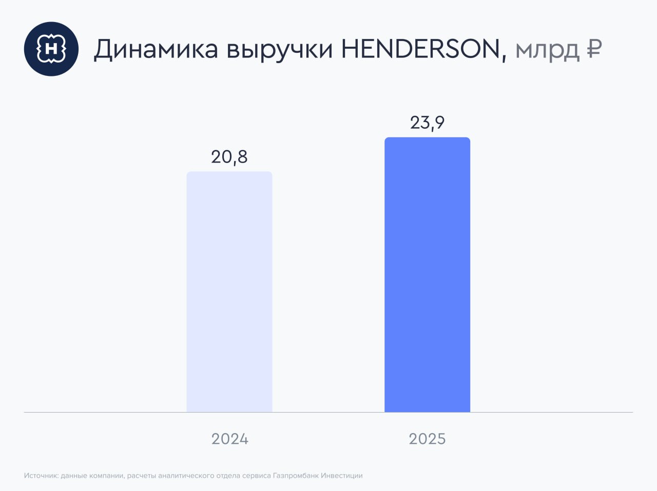 HENDERSON снял мерку Дом мужской моды HENDERSON представил предварительные данные о выручке по итогам 2025 года Главные цифры   Совокупная выручка компании за 2025 год прибавила 14 8 к 2024 году и достигла 23 9 млрд рублей   Выручка в декабре 2025 года увеличилась на 2 6 к декабрю 2024 года и составила 2 9 млрд рублей   Выручка онлайн сегмента за 2025 год подросла на 29 3 к 2024 году и составила 5 6 млрд рублей   Онлайн продажи в декабре 2025 года были сопоставимы с декабрем 2024 года и составили 661 млн рублей   Доля онлайн продаж от общей выручки за 2025 год составила 23 4 Наше мнение Благодаря цифровой трансформации бизнеса компании продолжается тренд на опережающий рост онлайн каналов Снижение темпов роста общей выручки в декабре компания связывает с аномально теплой погодой отложившей пик спроса на зимние коллекции Аналитики сервиса Газпромбанк Инвестиции нейтрально оценивают представленные финансовые результаты HENDERSON Темпы роста бизнеса компании замедляются вкупе с давлением на маржинальность из за роста затрат В данный момент аналитики сервиса Газпромбанк Инвестиции считают что рынок в целом справедливо оценивает акции HENDERSON gpb investments