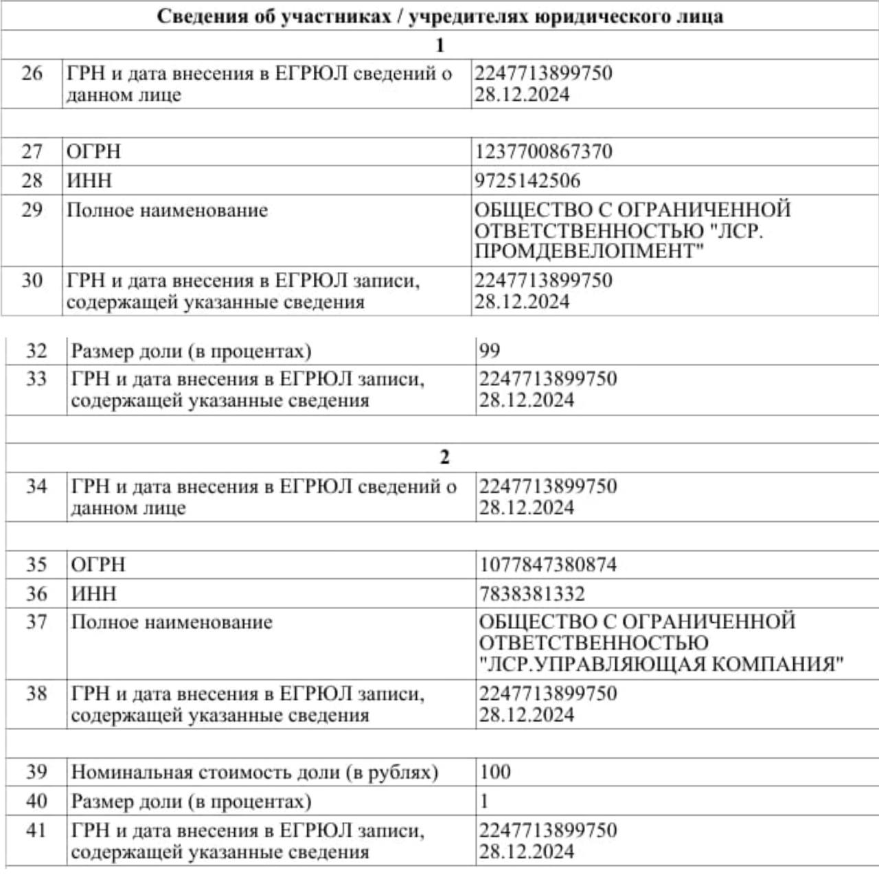 ЛСР расширил земельный банк в Москве  «Группа ЛСР» купила 100% капитала обработчика грузов «Кеско-Терминал». Сделку зарегистрировали 28 декабря 2024-го — скрин из ЕГРЮЛ. На балансе компании числится всего один участок в столице площадью 968 м².  В ЛСР подтвердили, что так расширяют портфель. Весь 2024-й застройщик входил в топ-3 по объему строительства, но в январе опустился на 6 место.