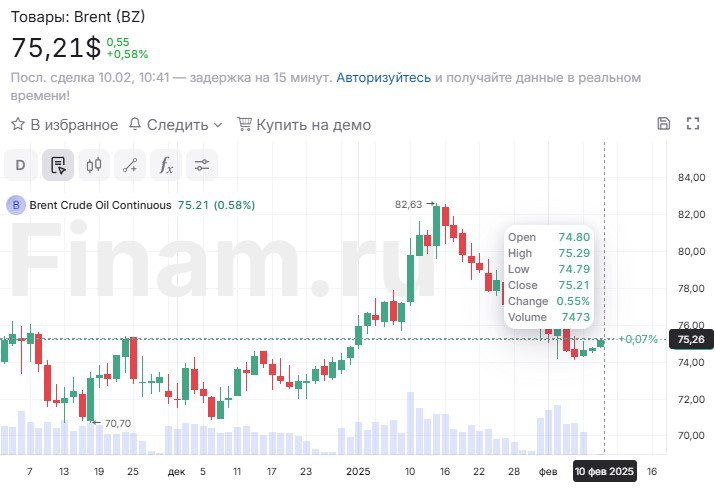 Котировки нефти растут в понедельник после снижения на предыдущей неделе.  В центре внимания трейдеров остаются действия президента США Дональда Трампа. В выходные Трамп заявил о намерении ввести пошлины в 25% на все поставки стали и алюминия в США. Кроме того, он пообещал ввести ответные меры в отношении стран, облагающих пошлинами американские товары.  Трейдеры опасаются, что торговые войны, которые инициирует Трамп, приведут к существенному ослаблению глобального экономического роста и, соответственно, спроса на нефть.