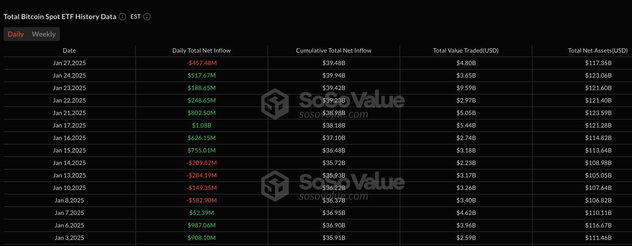 Вчера спотовые биткоин-ETF зафиксировали отток средств в размере $457,48 млн.   Крипто ТВ