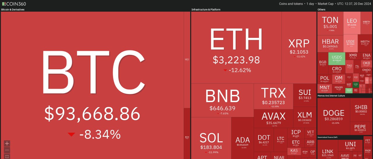 Рекордный отток $680 млн из спотовых биткоин-ETF в США завершил серию притоков  В четверг спотовые биткоин-ETF в США зафиксировали крупнейший однодневный отток в размере $680 млн, что прервало 15-дневную серию положительных потоков.  Наибольший отток наблюдался в фонде Fidelity’s FBTC с $208,6 млн. Фонды Grayscale, Ark и 21Shares также пострадали, потеряв $188,6 млн и $108,4 млн соответственно. BlackRock’s IBIT, крупнейший спотовый биткоин-ETF, остался без изменений, а WisdomTree’s BTCW единственный зафиксировал приток в $2 млн.