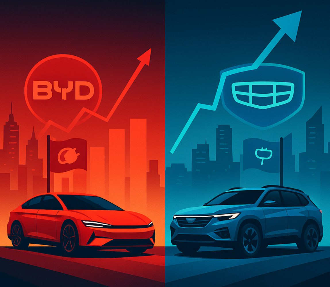 У BYD первое квартальное падение продаж с 2020 года Впервые за последние пять лет BYD Group зафиксировала снижение квартальных продаж в третьем квартале 2025 года концерн поставил 1 1 млн автомобилей по всему миру это на 2 1 меньше чем годом ранее Сентябрь стал особенно тревожным продажи упали на 5 9 до 393 060 машин Главный тормоз базовый бренд BYD просевший сразу на 11 4 до 355 774 авто Хуже всего чувствует себя сегмент PHEV гибридов их продажи сокращаются уже шестой месяц подряд а в сентябре падение достигло 25 6 Тем не менее у концерна есть и точки роста Продажи электрокаров выросли на 24 3 205 050 шт экспорт на 115 8 71 256 шт а дочерние бренды идут в гору Fang Cheng Bao прибавил 345 Denza 20 5 а ультралюксовый Yangwang 145 А вот главный конкурент Geely Group показал взрывной рост в третьем квартале концерн продал 442 672 электрифицированных авто BEV PHEV увеличив результат почти вдвое 96 2 Локомотивом роста стала линейка Galaxy Замедлиться нормально для масштаба BYD Тревожнее другое единственный сопоставимый по размаху конкурент Geely растёт по всем фронтам Это не шум на графике а предупреждение без быстрой перенастройки линейки и цен этот разрыв рискует стать трендом pandaway shortnews BYD Geely автостатистика электрокары PHEV BEV