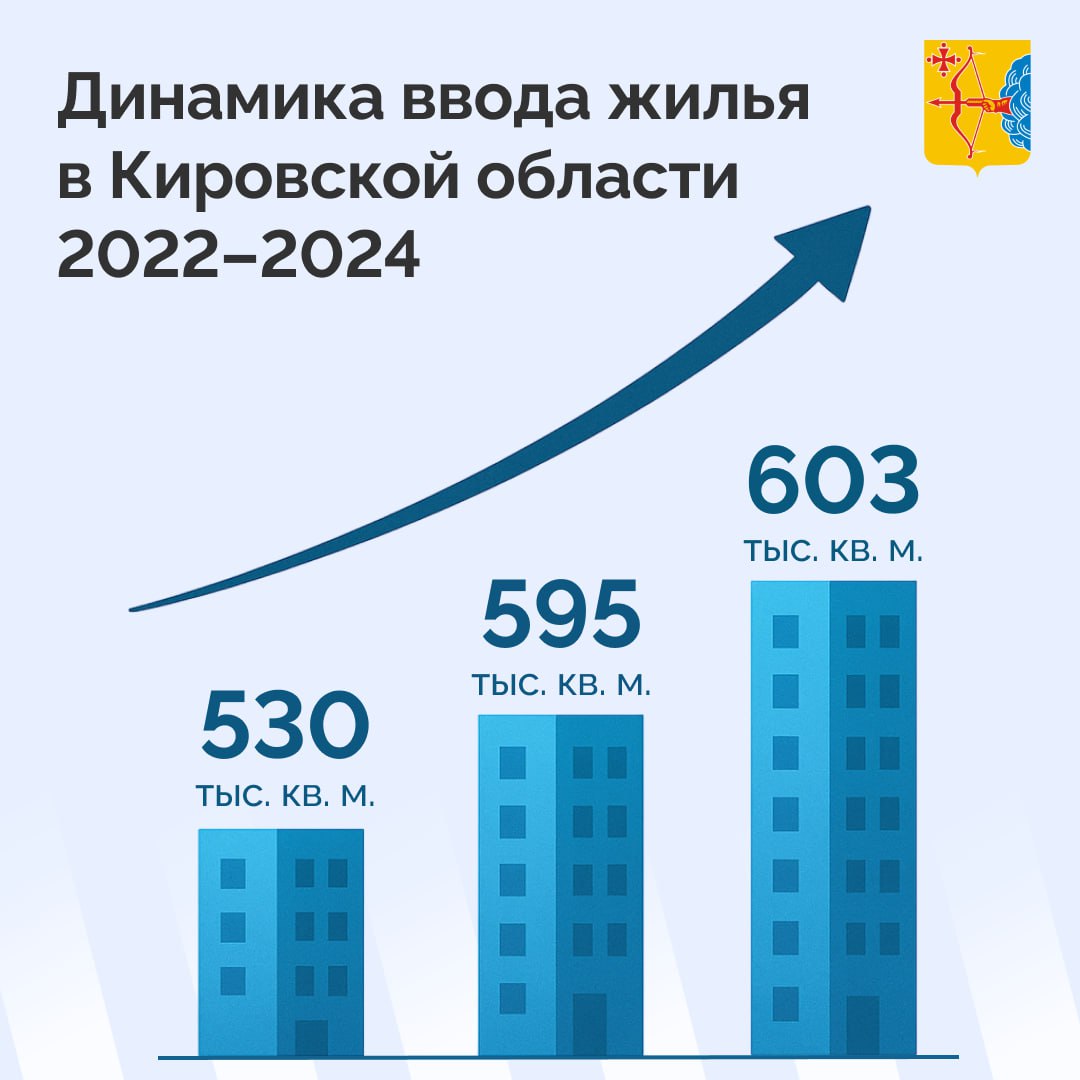 За 2022-2024 годы из аварийного жилья в Кировской области переселили 4 167 человек. В этом году будет расселено еще 358 человек. За три года введены в эксплуатацию 19 многоквартирных домов. Полностью решены проблемы обманутых дольщиков. Восстановлено в правах 1317 гражданин по 25 проблемным домам. Кировская область