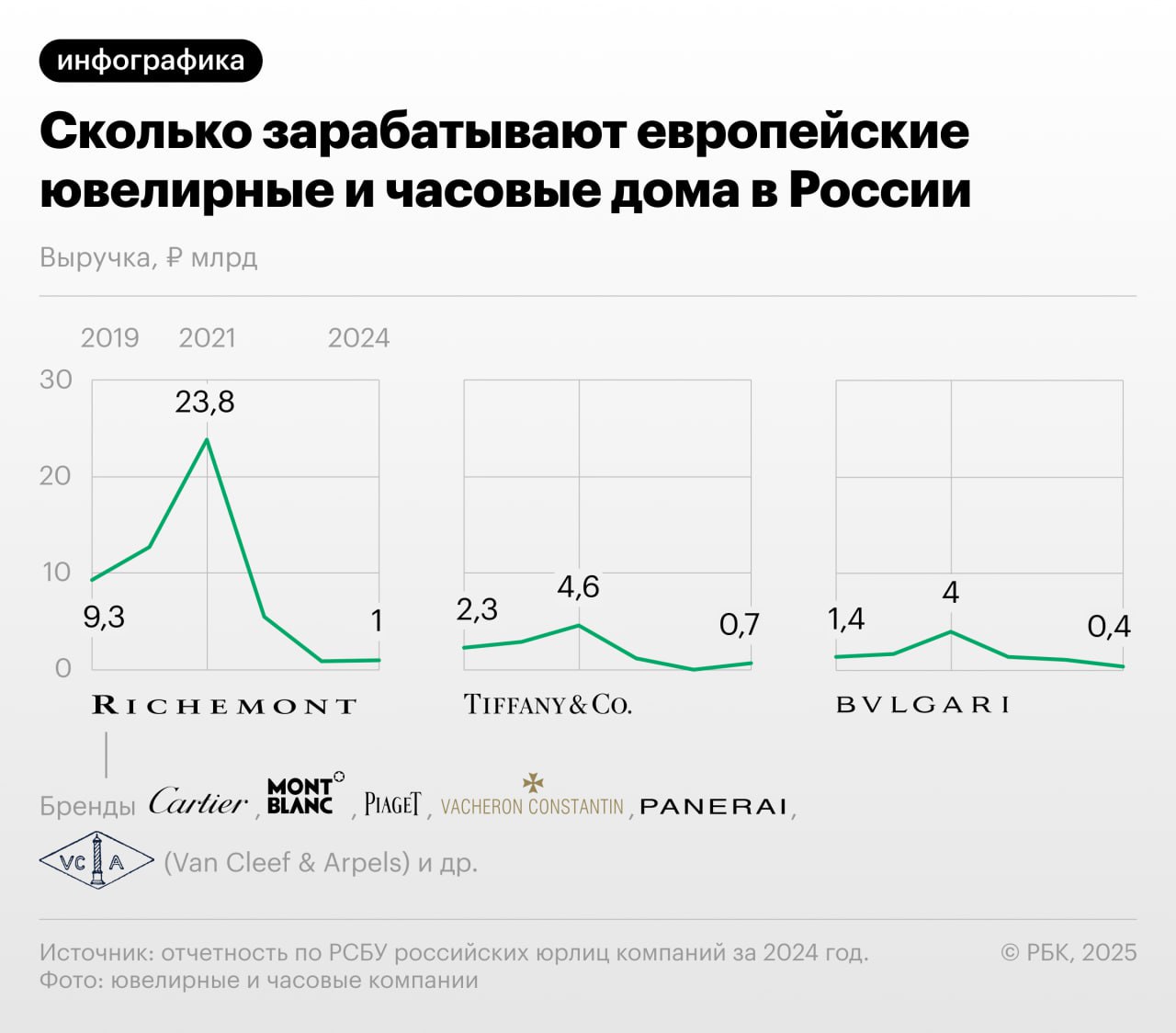 Как Richemont и Tiffany потеряли миллиарды выручки после закрытия бутиков в России Подробнее - в инфографике РБК.