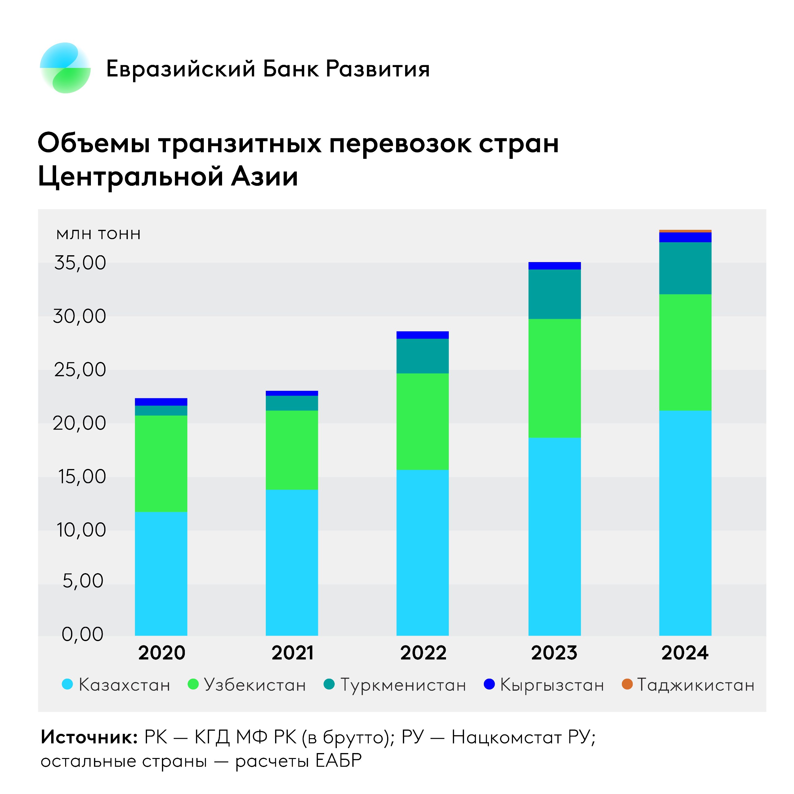 Транзит через страны Центральной Азии вырос на 70 за 2020 2024 годы Центральная Азия доказала что отсутствие выхода к морю не приговор регион превращается в ключевой транзитный хаб Евразии благодаря уникальному положению в центре континента и реализации инфраструктурных проектов Объемы транзитных перевозок грузов через регион выросли на 70 за 2020 2024 гг это устойчивая тенденция а не разовый всплеск 80 транзитных потоков проходят через Казахстан и Узбекистан По железным дорогам перевозится около 60 от всего объема транзитных грузов Более 70 всего транзита приходится на направления между Китаем с одной стороны и Россией Турцией Афганистаном странами Европы с другой Активизация транзитных перевозок лишь начало пути Развитие Евразийского транспортного каркаса является главным драйвером роста транзитных перевозок и формирования транспортного перекрестка Евразии По данным Обсерватории транспортных проектов ЕАБР до 2035 г в развитие транспортных коридоров в Центральной Азии будет инвестировано свыше 52 млрд долл За последние 5 лет мы стали свидетелями двукратного роста внешней торговли стран Центральной Азии с Китаем Одновременно на 70 выросли транзитные потоки Но это лишь начало пути Центральной Азии которая дальше других регионов не имеющих выхода к морю удалена от мировых рынков требуется качественная инфраструктура По нашим оценкам это почти 53 млрд до 2035 года Немалую часть этих средств предстоит направить на транспортные проекты развивающие направление Север Юг Это касается не только МТК Север Юг но и Трансафганского коридора открывающих новые горизонты для торговли со странами Залива и Южной Азией прокомментировал Евгений Винокуров заместитель председателя Правления главный экономист ЕАБР Рост транзита напрямую зависит также от мягкой инфраструктуры Упрощение процедур пересечения границ в Центральной Азии ускоряет транзитные грузопотоки а координация тарифной политики позволяет уменьшить стоимость контейнерных перевозок Транспорт Транзит Казахстан Узбекистан ЦентральнаяАзия Китай