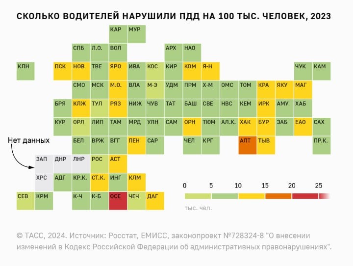 Больше всего нарушителей ПДД в 2023 году зафиксировано в Республике Северная Осетия — Алания  Об этом сообщает информационное агентство ТАСС со ссылкой на Росстат  Больше всего нарушителей ПДД в 2023 году зафиксировано в республике Осетия — более 20 тыс человек на 100 тыс. водителей, и в Алтайском крае — от 15 до 20 тыс человек на 100 тыс. водителей, меньше всего — в Чечне, до 5 тыс человек на 100 тысяч водителей.