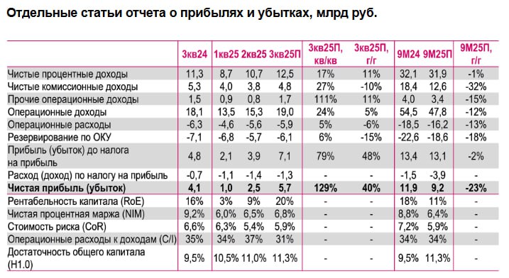 Прогноз роста МТС Банка По итогам третьего квартала 2025 года аналитики ожидают увеличение чистой прибыли МТС Банка на 40 год к году составив около 5 7 млрд рублей Это обеспечит уровень рентабельности капитала примерно 20 Источник Ренессанс Капитал investing investing