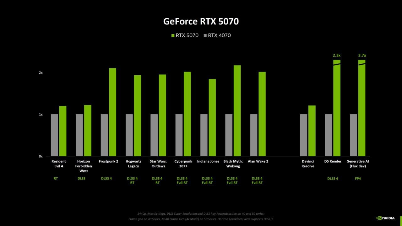 Насколько RTX 50 мощнее RTX 40 без DLSS: официальное сравнение от NVIDIA  Все четыре видеокарты разработаны для 4K-гейминга с технологией DLSS 4. В нативном формате разрешение потянут только RTX 5090 и RTX 5080. RTX 5070 Ti и RTX 5070 подойдут для 2K.    RTX 5090 против RTX 4090 — +30%    RTX 5080 против RTX 4080 — +15%    RTX 5070 Ti против RTX 4070 Ti — +20%    RTX 5070 против RTX 4070 — +20%  RTX 5090 поступит в продажу 30 января вместе с RTX 5080, цены — $1999 и $999 соответственно. Продажи RTX 5070 Ti  $749  и RTX 5070  $549  стартуют в феврале.    #новости #NVIDIA #GeForceRTX50 #RTX50