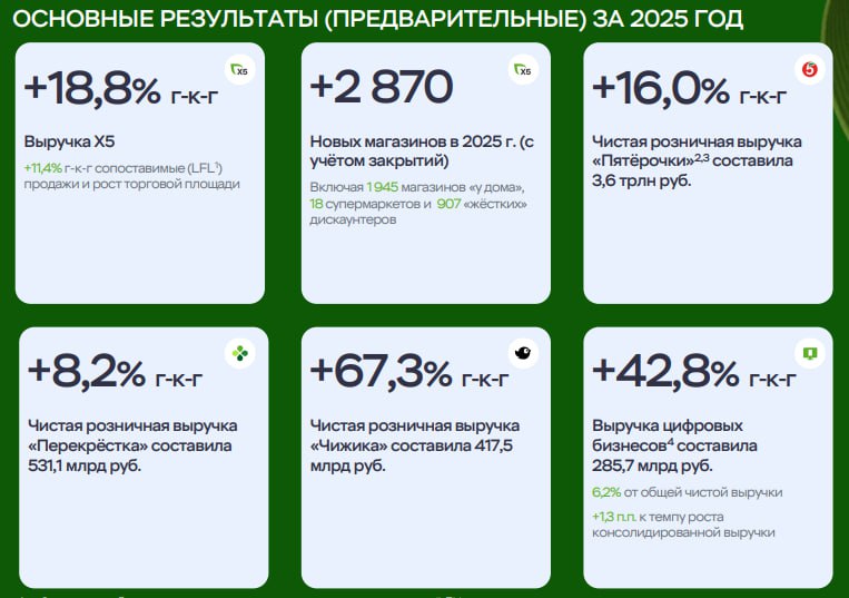 Ретейлер X5 представил операционные результаты за IV квартал и весь 2025 год В 2025 году выручка выросла на 18 8 до 4 6 трлн продажи цифровых бизнесов подскочили на 42 8 до 285 7 млрд сопоставимые продажи LFL увеличились на 11 4 рост среднего чека составил 9 6 LFL трафик вырос на 1 6 За год X5 открыла 2870 новых магазинов включая 1945 магазинов у дома 18 супермаркетов 907 жестких дискаунтера За IV квартал выручка выросла на 14 9 до 1 24 трлн продажи цифровых бизнесов подскочили на 30 до 79 8 млрд сопоставимые продажи LFL увеличились на 7 3 рост среднего чека составил 6 8 LFL трафик вырос на 0 5 Считаем результаты невпечатляющими но компания остается лидером рынка и мы оставляем в силе рейтинг покупать для бумаги отметили аналитики инвестбанка Синара Акции X5 отреагировали на результаты ростом На пике котировки прибавляли 2 21 до 2612 5 за бумагу Данные X5 Подписаться на канал Мы в MAX