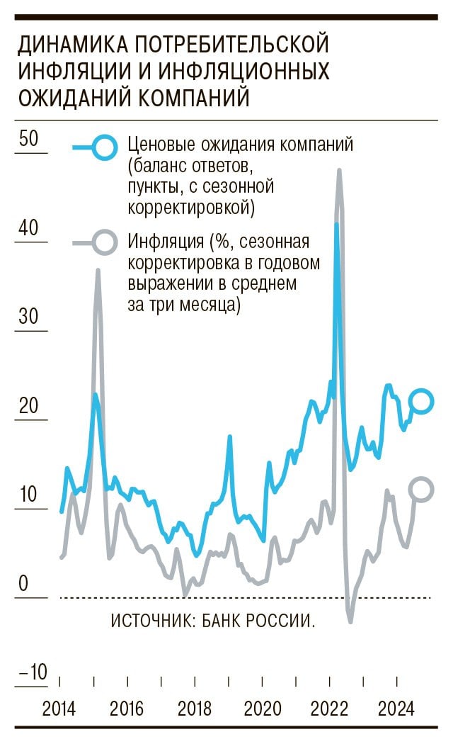 Сентябрьский мониторинг предприятий регулятора фиксирует снижение общего индекса бизнес-климата с 6,8 до 5,7 пункта.   Это происходит на фоне резкого ухудшения оценок текущего выпуска и спроса  впервые с I кв. 2023 года  — до минимумов конца 2022-го.  Предприятия розничной торговли ждут, что в ближайшие три месяца отпускные цены вырастут более чем на 11% в годовом выражении.  Отчет подсвечивает риски стагфляции — падение выпуска при повышенных инфляционных тенденциях — очередной аргумент для повышения ставки на пятничном заседании ЦБ.