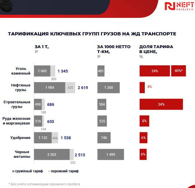 РЖД пришпорит тариф Сколько потеряет госмонополия Грузовой тариф РЖД с 1 декабря 2025 г будет проиндексирован на 10 говорится в приказе ФАС В опубликованном приказе ведомства также закреплено сохранение дополнительной 10 й надбавки коэффициент 1 1 к тарифам на порожний пробег универсального подвижного состава полувагонов крытого парка и платформ на постоянной основе Таким образом госмонополия в очередной раз проигнорировала мнение экспертного сообщества аналитиков участников рынка и представителей банков на цифрах показавшего каким экономическим провалом может обернуться бездумный рост железнодорожных тарифов для самих РЖД При увеличении тарифной нагрузки угольные компании экспортеры будут вынуждены радикально сократить добычу что будет иметь катастрофические последствия для тарифной выручки РЖД В наиболее негативном сценарии тарифные доходы РЖД сократятся на 360 млрд руб Стоимость российского энергетического угля в Китае превысила цены на традиционно более премиальном рынке Южной Кореи по итогам первой недели ноября разница составила 7 Об этом говорится в еженедельном обзоре NEFT Research Мировой и российский рынок энергетического угля Спрос в КНР поддерживается ограниченным предложением и началом отопительного сезона Но темпы роста цен на уголь в Китае замедляются а запасы в портах растут Южная Корея утрачивает ценовое преимущество перед Китаем где рынок становится все более привлекательным на фоне недавнего роста котировок говорится в обзоре NEFT Research Как отмечают аналитики по итогам первой недели ноября стоимость угля в Китае на условиях CFR продавец оплачивает доставку товара в порт погрузку и фрахт судна достигла 101 102 за тонну что примерно на 7 выше цен в Южной Корее Согласно NEFT Research партия российского угля с танкера Handymax дедвейт до 60 тыс тонн калорийностью 6000 ккал на килограмм была отгружена в Китай по 104 105 за тонну CFR Мечел объединяющий производства угля и стали резко сократил выпуск малорентабельной продукции в условиях сжатия рынков и низких цен Добыча угля за девять месяцев снизилась почти на 40 а реализация антрацита в третьем квартале до нуля Некоторые аналитики ожидают отскока котировок коксующегося угля в 2026 г что позволит Мечелу восстановить добычу В Мечеле пояснили что в условиях сжатия рынков сбыта и низкой ценовой конъюнктуры компания сфокусировалась на производстве продукции с большей рентабельностью стремясь достичь максимальной эффективности работы в текущей ситуации О намерении приостановить производство нерентабельной продукции Мечел объявлял ранее представляя финансовые результаты за полугодие По итогам января июня 2025 г чистый убыток компании увеличился на 143 год к году до 40 5 млрд руб став максимальным с 2015 г Выручка сократилась на 26 до 152 3 млрд руб EBITDA на 83 до 5 7 млрд руб что соответствует многолетним минимумам Перевалка казахского угля через российские порты в январе октябре 2025 г увеличилась до 9 6 млн тонн 2 5 млн тонн или 34 г г Основной рост пришёлся на порты Азово Черноморского бассейна где перевалено 3 4 млн тонн 1 5 млн тонн или 83 Транзит через порты Балтики увеличился до 6 2 млн тонн 0 9 млн тонн или 18 к аналогичному периоду прошлого года Между тем рост транзита казахстанского сырья происходит на фоне кризиса в российской угольной отрасли и сокращения поставок российского угля в северо западном направлении Обещанная скидка РЖД на железнодорожные грузоперевозки в размере 12 8 до сих пор не реализована Более того этот маршрут остаётся убыточным для российских экспортёров угля неся рекордные убытки на фоне роста транспортных тарифов санкций и низких цен на уголь Суммарная перевалка угля как казахского так и российского в портах Северо Запада России снизилась до 35 3 млн т 3 0 млн т или 7 8 г г НА ГОРА Угольная аналитика