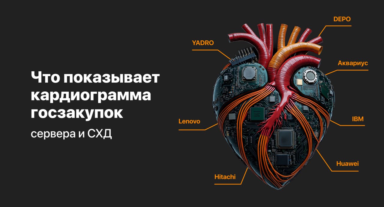Диагноз острая гипоксия на рынке серверов и СХД объемы упали в 2 7 раза Команда Тендерплана проанализировала тендеры на серверное оборудование и системы хранения данных с 2023 по 2025 годы Вот какие тенденции мы видим В одном только 2023 году было разыграно около 1 тыс тендеров на закупку серверов Однако к маю 2025 это число сократилось аж на 74 6 Общая сумма закупок тоже резко упала с 21 5 млрд руб до 7 9 млрд рублей Самым популярным оказался российский сервер YADRO за три года на него потратили 16 2 млрд руб Второе и третье место заняли Аквариус и DEPO На них выделили 14 млрд руб В 2025 году отечественные сервера оказались на 680 популярнее зарубежных Не удивительно ведь действует нац режим Средняя цена контракта с 2023 года выросла на 12 2 до 9 млн руб Выводы Несмотря на общий спад популярности серверов ниша интересная Дерзайте тендеры в цифрах Подписаться