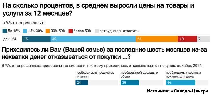 Большинство россиян заметили рост цен на 15%-50%. Трети не хватает денег на покупку одежды, каждый четвертый стал экономить на еде  Хотя по Росстату в 2024-м инфляция составила менее 10%, население заметило гораздо более существенное подорожание на одежду и еду, показал обнародованный вчера соцопрос «Левада-центра».   Две трети россиян  67%  считают, что цены за прошлый год выросли на 15-50%. Тех, кто назвал инфляцию, близкую к данным Росстата  оценили рост цен до 15%  – всего 15% от числа опрошенных. Не верят люди и официальным прогнозам о замедлении инфляции – 47% ожидают ее в будущем «такой же как и сейчас», 37% считают, что рост цен будет ускоряться.   Каждый четвертый за последние полгода отказывался от покупки необходимых продуктов из-за нехватки денег. Каждый третий – не мог купить одежду и обувь. Более половины россиян были вынуждены отменить крупные покупки для дома. 37% опрошенных тратят на питание примерно половину своих доходов. Тяжелее всего с деньгами пенсионерам и тем, кому больше 40 лет.  По подсчетам «МО» на основании ценников в продуктовых магазинах Москвы сильнее всего в прошлом году подорожали:  Яйца — на 39,8%  Овощи — на 15,5%  Курица — на 13,5%  Сливочное масло — на 13,5%  Мясо — на 12,8%   В среднем, согласно данным Росстата, цены на продукты за последние 11 месяцев выросли на 9,4%. Не считая первый военный год, когда цены подскочили на рекордные 12%, это самый масштабный скачок цен с 2015 года.   Экономист Вячеслав Ширяев в беседе с «МО» отмечал, что высокая инфляция связана с действиями Центробанка. «ЦБ уже перестал поднимать ключевую ставку. Это еще больше разгоняет инфляцию, потому что инфляционные ожидания [т.е. страх перед ростом цен] теперь подскочили до небес», — говорит Ширяев. «Поэтому рост в 75% на все — это рабочий прогноз», считает он.