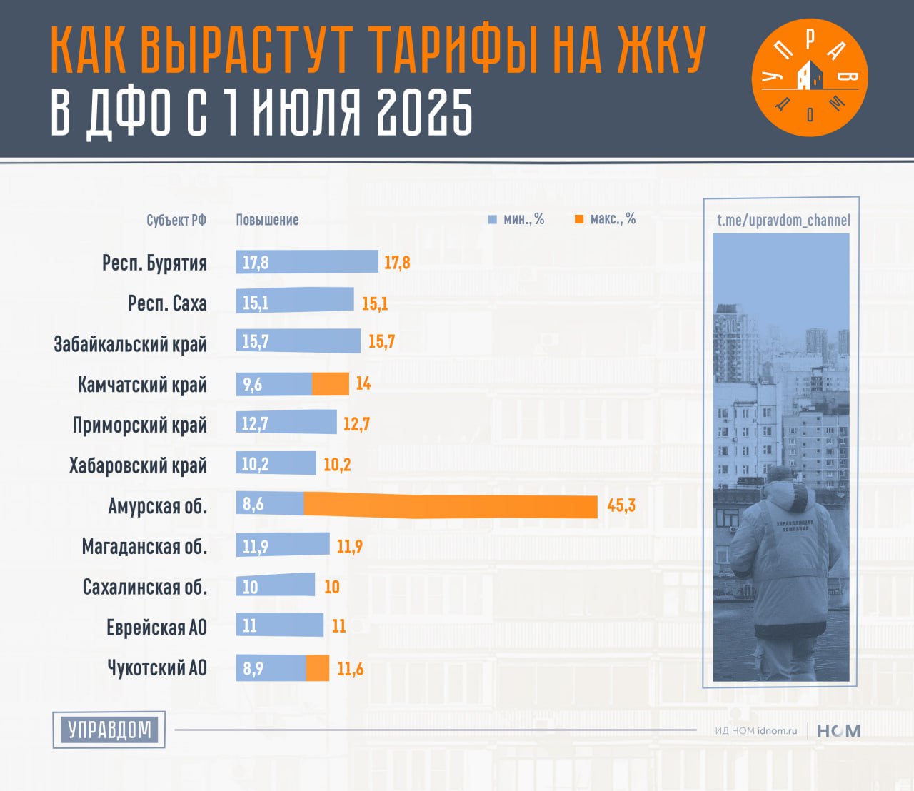 Тарифы ЖКУ на Дальнем Востоке вырастут на 14%. Как и в примере с Чувашией, минимальное и максимальное повышение здесь произойдет в одном и том же субъекте — в Амурской области. Там тарифы изменятся от 8,6% до 45,3%. В округе максимальное количество регионов, где самые низкие повышения тарифов. Так, из шести субъектов РФ, где коммуналка вырастет до 10%, четыре находятся в ДФО. Это уже перечисленная Амурская область, а также Чукотка 8,9% , Камчатский край 9,6% и Сахалинская область 10% . Стоит отметить, что в Амурской области в трех муниципалитетах произойдет большое увеличение по тарифам. Это Благовещенский муниципальный округ 34,7% , г.Благовещенск 34,1% и пгт Прогресс 45,3% . По этим районам отмечено, что повышение установлено исходя из роста отопления, и не применяется при начислении размера платы за коммунальные услуги. Это единственный регион страны со столь странным пояснением. Среднее повышение тарифов по всему округу составит 14%. В прошлом году тарифы в этих регионах повышались на 10,2%. Остальное — на слайде. Увеличение тарифов с 1 июля 2025 года по стране: ЦФО, СЗФО, ЮФО, СКФО, ПФО, УФО, СФО. ™ Управдом