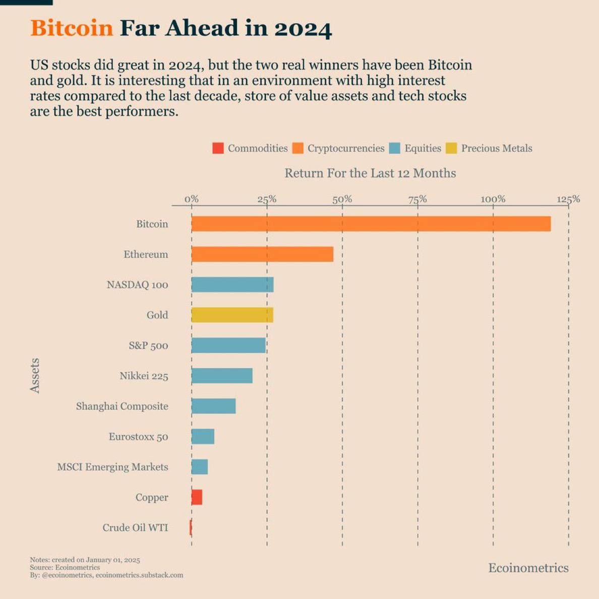 Bitcoin показал лучший квартал за два года.    Превзошел ETH, NASDAQ 100, золото и S&P 500 по годовой доходности  По данным CoinDesk, Bitcoin вырос на 72% до 28 500 долларов США, это лучший квартальный прирост за два года. Ралли цен подняло рыночную стоимость криптовалюты до 542 миллиардов долларов. Всего три месяца назад некоторые эксперты обдумывали возможность падения BTC до 12 000 долларов, после того, как актив скорректировался на 76% с ноября 2021 года    Ethereum вырос на 50% за квартал, золото выросло более чем на 7%, а технологичный индекс Nasdaq вырос на 15%.