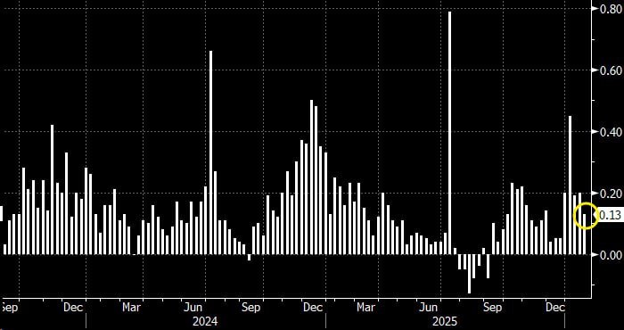 инфляция россия Потребительская инфляция в России замедлилась до самого низкого значения с начала года Банк России в ближайшую пятницу сохранит ключевую ставку на уровне 16 считает большинство аналитиков Ряд экспертов допускает ее снижение на 0 5 до 15 5 консенсус прогноз Тенденция к замедлению годовой инфляции в РФ уже началась и продолжит двигаться к целевому диапазону Резерв для дальнейшего смягчения денежно кредитной политики в РФ сохраняется Экономика РФ продолжит замедляться в первой половине года восстановление ожидается в лучшем случае в конце 2026 года но скорее в 2027 году МЭР РФ уточнит свой макроэкономический прогноз в марте Решетников