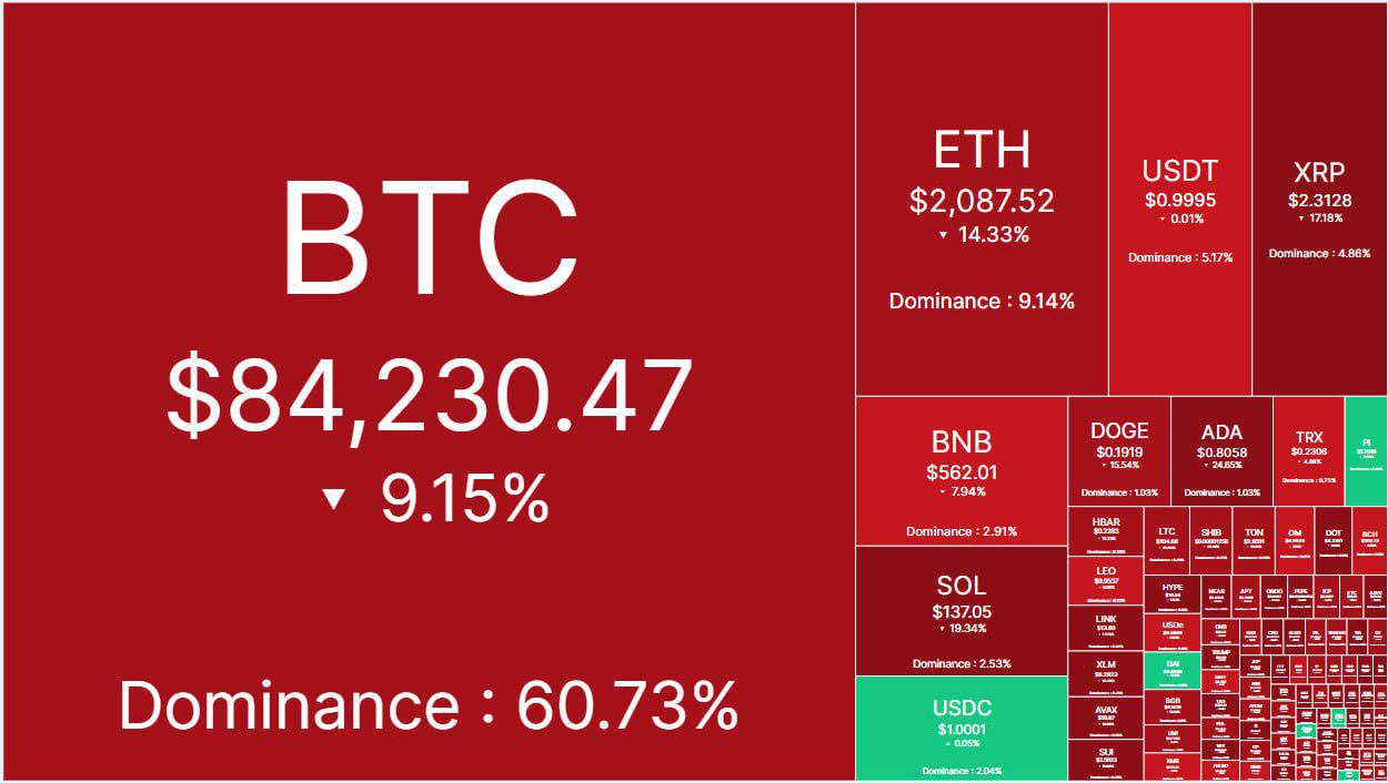 Крипто-горки: биткоин рухнул до $84 тысяч через несколько часов после ракеты до $95 тысяч. Вслед за ним полетели вниз и другие монеты.  Такое обрушение крипторынка стало самым быстрым в истории.