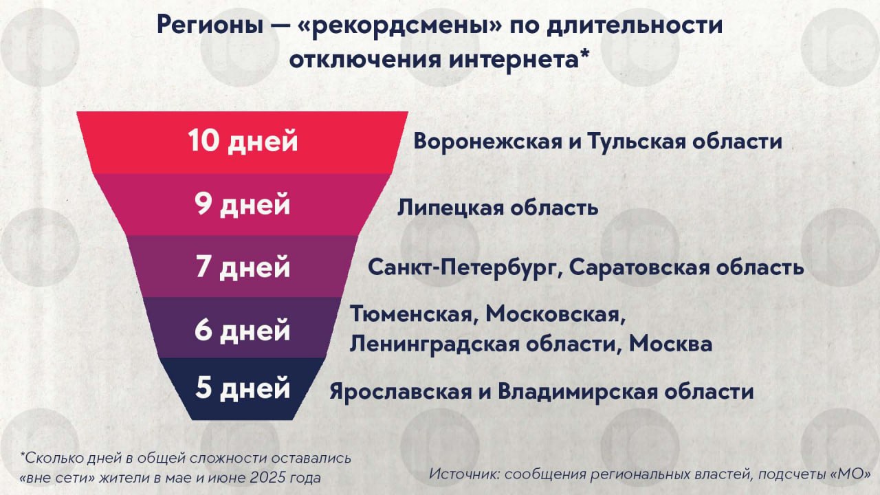 Страна в отключке. С начала мая жители центральных регионов провели без мобильного интернета в общей сложности по 5-10 дней. Главные поводы для этого — атаки БПЛА и праздники В России все чаще отключают мобильный интернет: с начала мая зафиксировано более 80 отключений в 35 регионах России. Но особенно массовыми они стали в июне: только 17 июня были зафиксированы шатдауны сразу 30 регионах страны. «МО» выяснил, жители каких городов и областей больше всего страдают от лишения интернет-связи. «Лидерами» по количеству отключений стали Тульская и Воронежская области, где расположено много военных предприятий. Там с начала мая интернета не было в общей сложности 10 дней. В находящейся между ними Липецкой шатдауны длились почти также долго — 9 дней. Все они — в Центральном федеральном округе. Длительные отключения происходили и в столицах: у петербуржцев не было мобильного интернета семь дней, в том числе три дня из-за ПМЭФ, а у москвичей — шесть, в основном из-за ограничений во время майских праздников. Впрочем, интернет отключали и в удаленных от Украины регионах: например, в Якутии и Приморском крае. Власти объясняют ограничения «мерами безопасности» при атаке беспилотников: предполагается, что дроны используют мобильный интернет для связи с оператором или корректировки маршрута. Впрочем, отключают интернет и в регионах, где об атаках дронов в это время власти не сообщали. Эксперты сомневаются, что отключения сильно мешают дронам. По словам Руслана Левиева, беспилотники могут лететь по заранее заданному маршруту. BBC отмечает, что дроны могут использовать не только мобильную сеть, но также спутниковую и инерциальную навигацию. А IT-эксперт Михаил Климарев считает, что губернаторы таким образом демонстрируют «активность» в борьбе с противником. Подробнее об отключениях мобильного интернета читайте здесь.