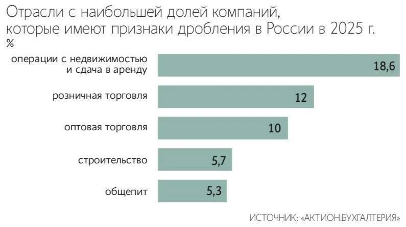 Эксперты оценили масштабы дробления спустя год после запуска амнистии По данным Актион бухгалтерии в сравнении с концом прошлого года число российских компаний на упрощенной системе налогообложения УСН имеющих признаки дробления не уменьшилось Их доля составляет порядка 30  Заинтересованность бизнеса в амнистии есть но пока к механизму относятся настороженно отмечает исполнительный директор Опоры России Андрей Шубин По его словам многие ждут когда появятся примеры и реальные кейсы  В целом привлекательность амнистии невысока так как не выполняются ключевые условия понятность простота безопасность и выгодность констатирует партнер МЭФ Legal Вадим Зарипов  Введение порога дохода в 60 млн рублей для предпринимателей на УСН с НДС создает дополнительные стимулы для дробления Аналогичная стратегия была распространена среди пользователей патентной системы отмечает глава Союза бухгалтеров и налоговых консультантов Евгения Мемрук Подпишитесь на Ведомости