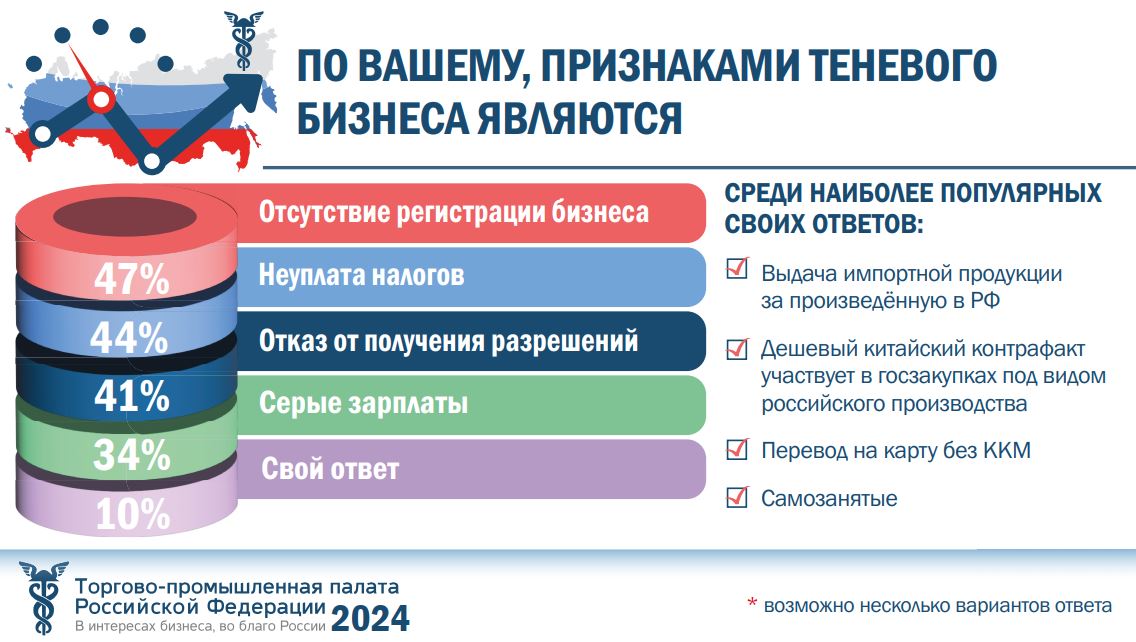 51% предпринимателей России сталкивались с нелегальным бизнесом в своей сфере.  44% не сталкивались, 5% затруднились ответить.  Об этом говорят результаты опроса ТПП РФ «Бизнес-барометр страны». Один из блоков исследования касался деловой среды.  На вопрос «Насколько теневой бизнес в вашей сфере деятельности мешает развитию вашей компании?», больше четверти респондентов — 27% — обозначили упущенную выгоду как огромную.  Отдельно организаторы исследования спрашивали, что необходимо для стимулирования добровольного выхода из тени. Самые частные ответы – преференции легальному бизнесу, а также снижение налогов и неналоговых платежей.