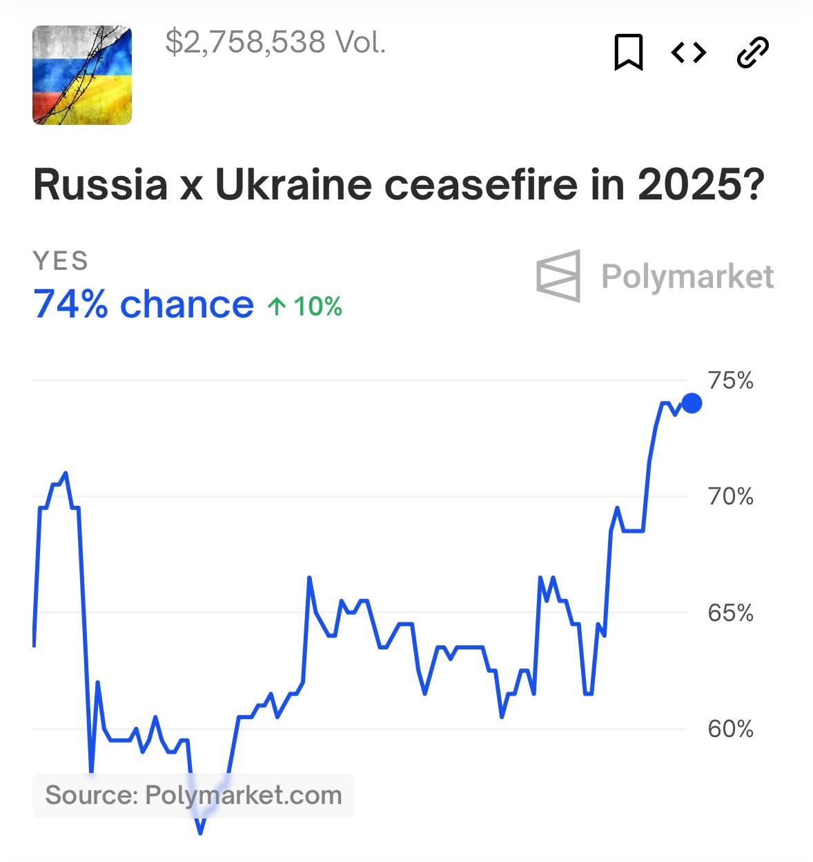 Букмекеры с Polymarket считают, что вероятность перемирия между РФ и Украиной в 2025 году составляет 74%, а шансы встречи Путина и Трампа в первые 100 дней президентства последнего — 80%.