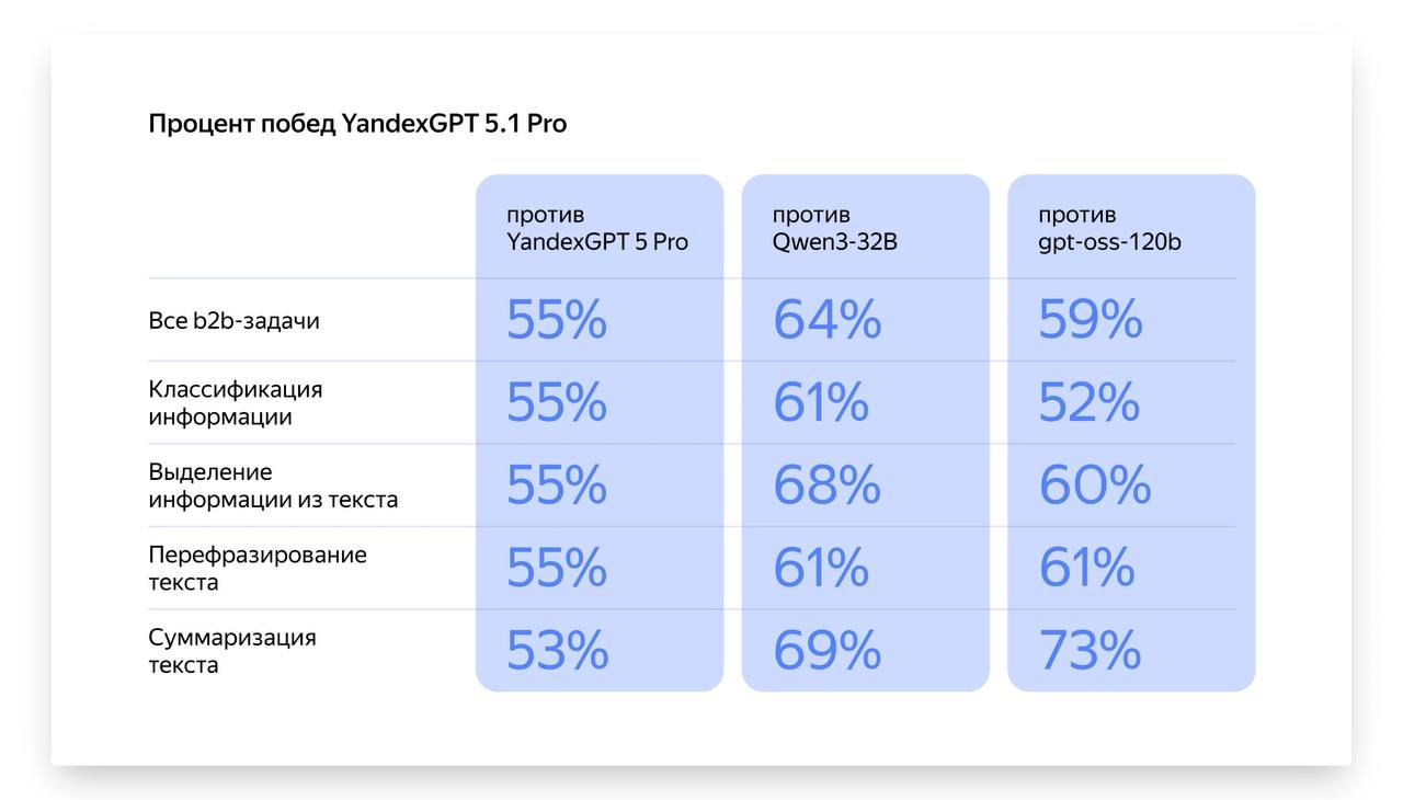 Яндекс дропнул YandexGPT 5 1 Pro Новая модель стала флагманом она точнее быстрее и дешевле прошлой версии Точность выросла до 71 выдумок почти вдвое меньше а цена 80 копеек за 1000 токенов По словам Яндекса модель выигрывает у GPT 4 1 в 56 кейсов Она умеет чётко следовать инструкциям понимать системные промты вытаскивать данные из документов и даже запрашивать инфу из CRM А главное честно говорит не знаю если не уверена в ответе Pro модель представили ещё в феврале вместе с обновлённой Алисой Но теперь она заметно улучшилась и стала доступна бизнесу через API в Yandex Cloud