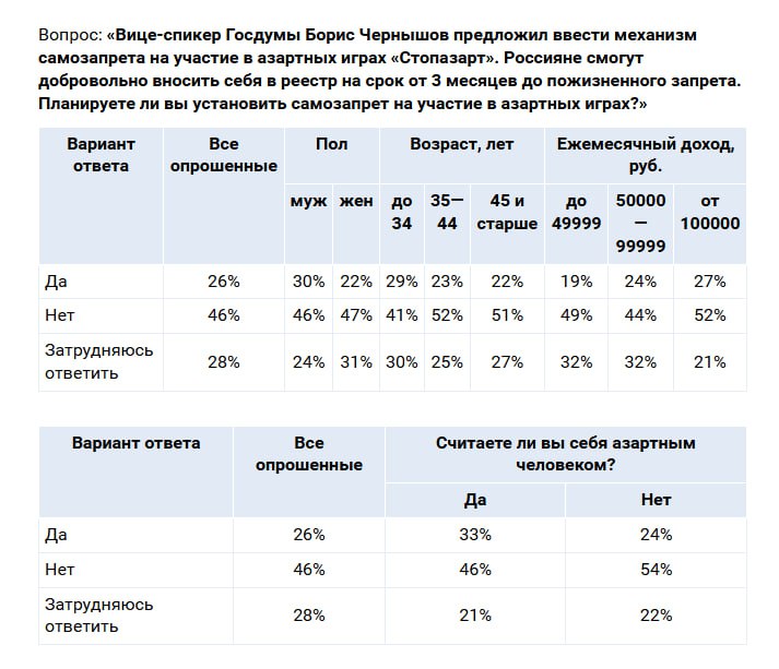 Установить самозапрет планирует каждый четвертый россиянин Для большинства это попытка уберечь свои деньги от мошенничества, сообщили в Superjob. Не собираются прибегать к механизму "Стопазарт" 46% граждан, а 28% пока не определились. Установить самозапрет чаще планируют мужчины и граждане до 35 лет. Чем выше доход, тем чаще респонденты готовы установить запрет.
