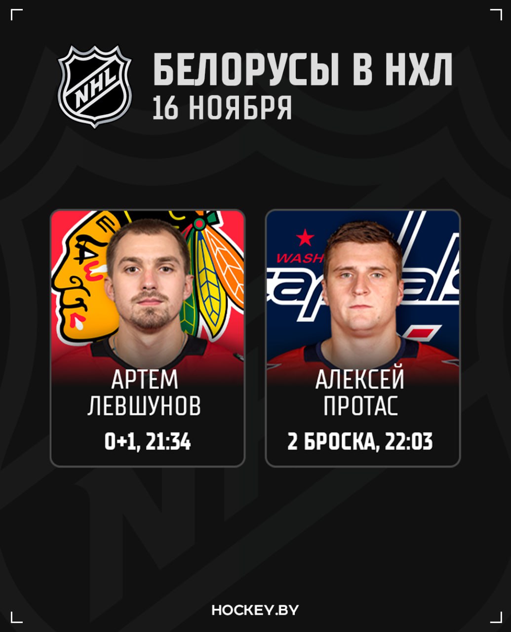 Вашингтон Алексея Протаса по буллитам уступил Нью Джерси 2 3 ПБ а Чикаго Артема Левшунова дома обыграл Торонто 3 2 В нынешнем сезоне у Протаса 10 5 5 очков в 18 матчах У Левшунова 10 0 10 за 17 встреч   hockeyby